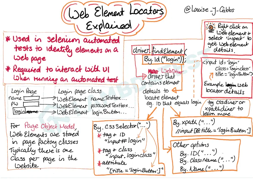 Web Element Locators Explained By Louise J Gibbs