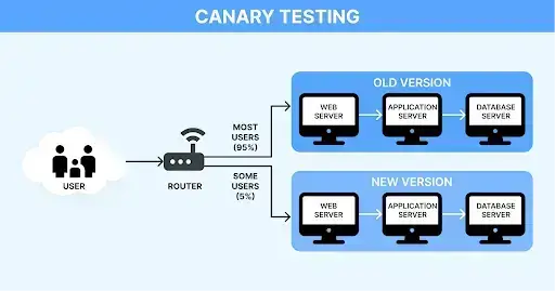 Canary Testing Tutorial: A Comprehensive Guide With Examples And Best ...