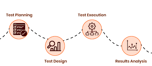 What is the E2E Testing Life Cycle