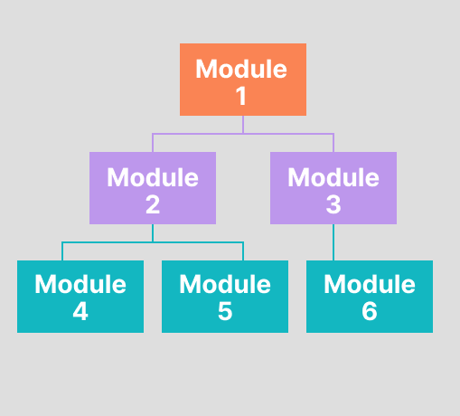 modules integration testing