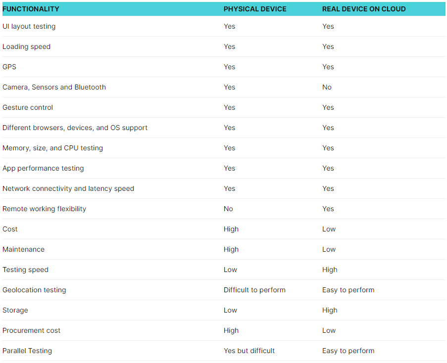 physical device vs real device cloud