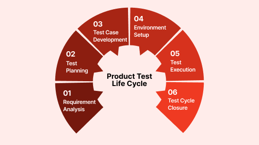 Product Test Life Cycle