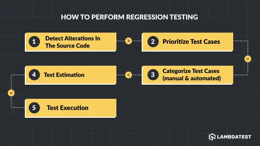 regression testing performance 