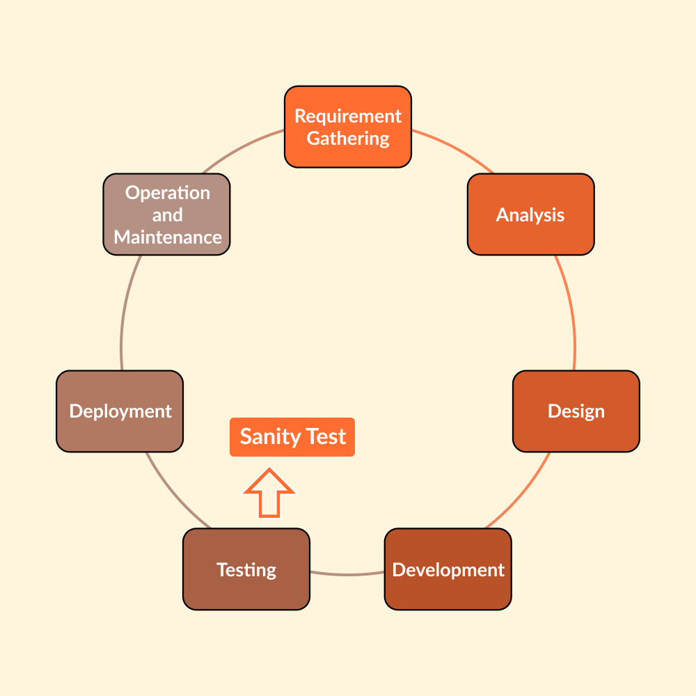 role-of-sanity-testing