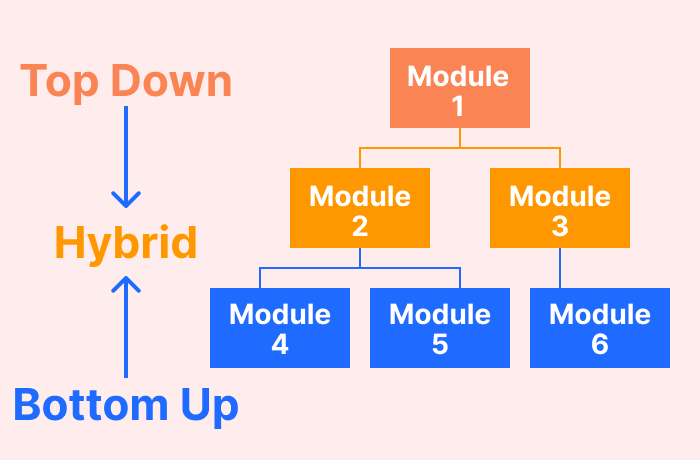 Sandwich Approach