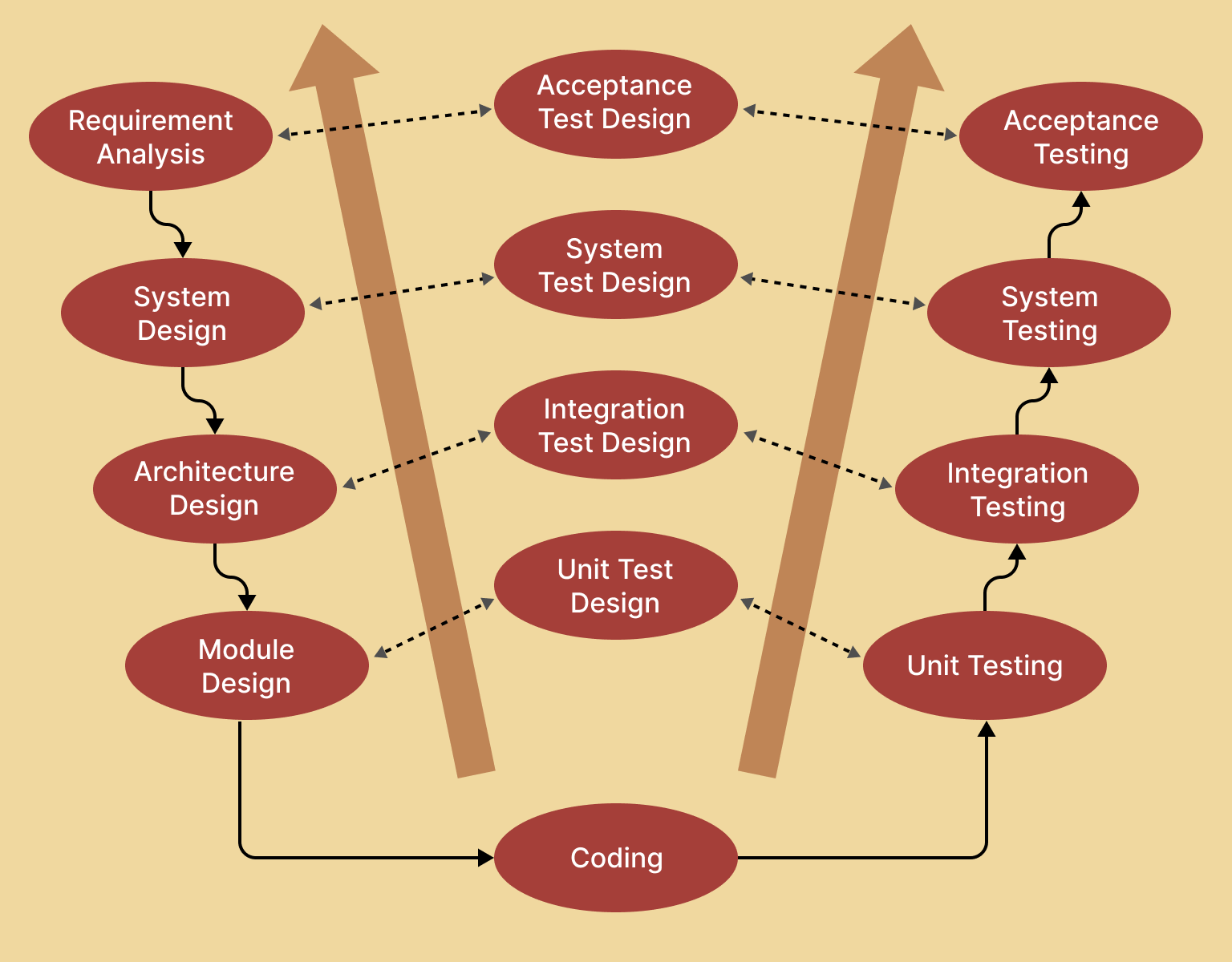 Shift Left Traditional Approach