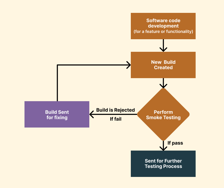 Smoke Testing Process