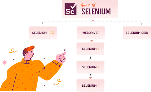 Different Type of Selenium