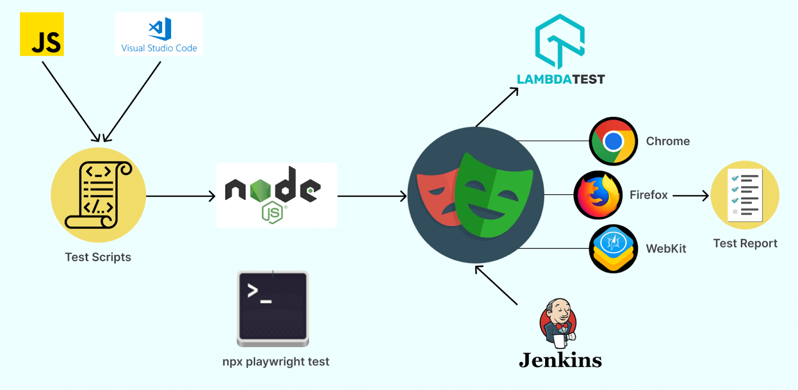 Test case nodejs Jenkins