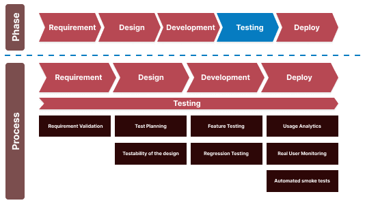 Unit Testing To Acceptance Testing