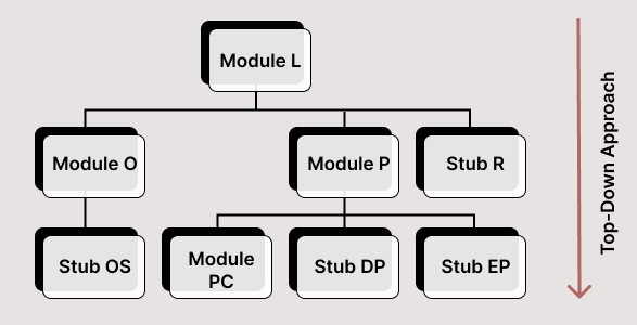 Top Down methodology