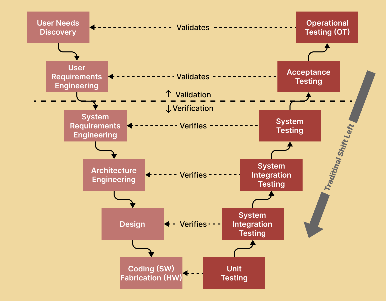 Traditional Shift Left testing