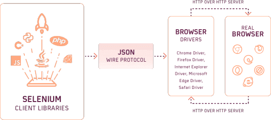 selenium-webdriver-architecture