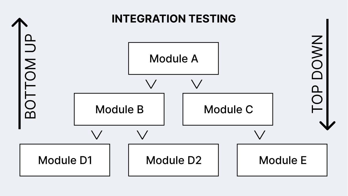 integration testing module