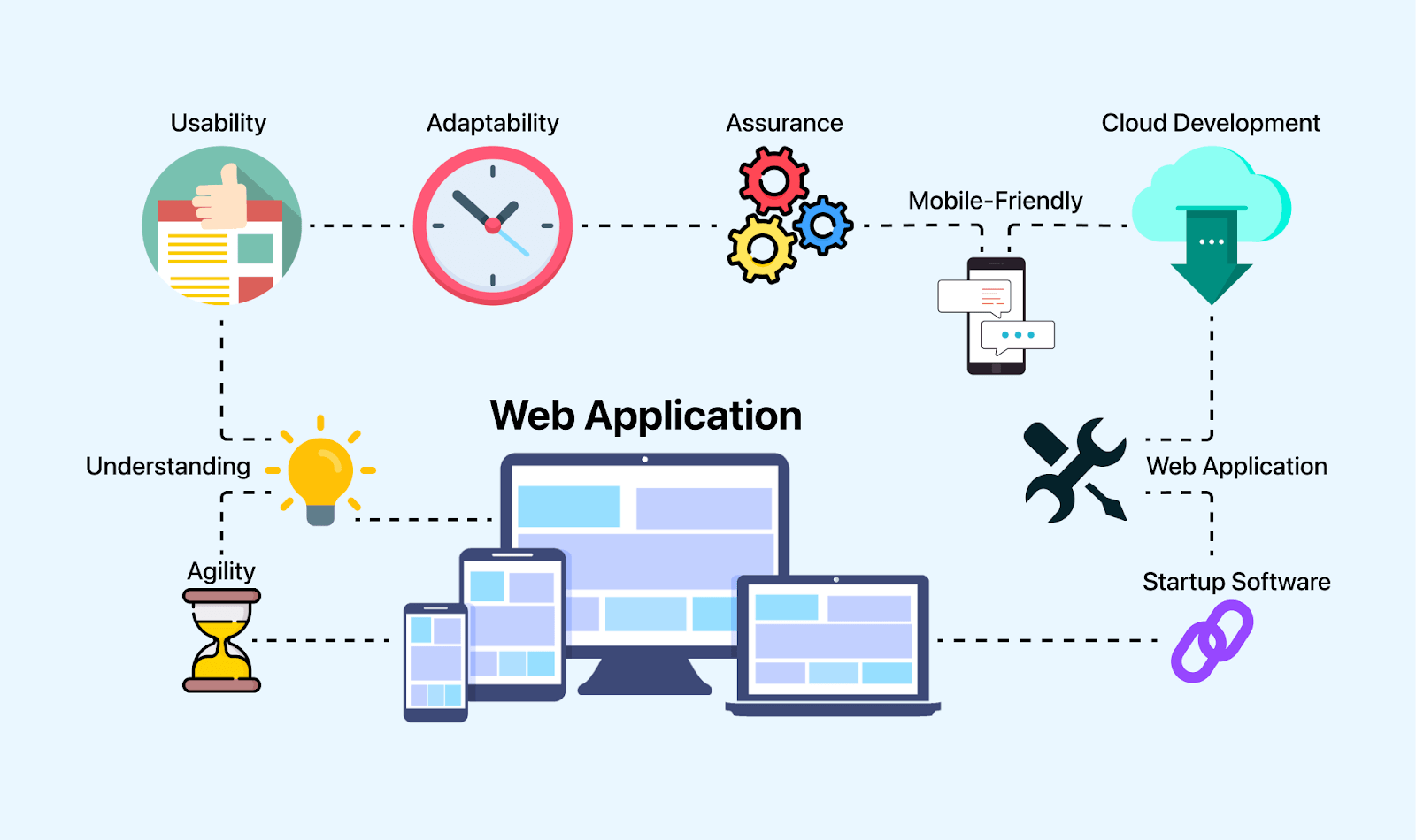Types of Web Application Testing