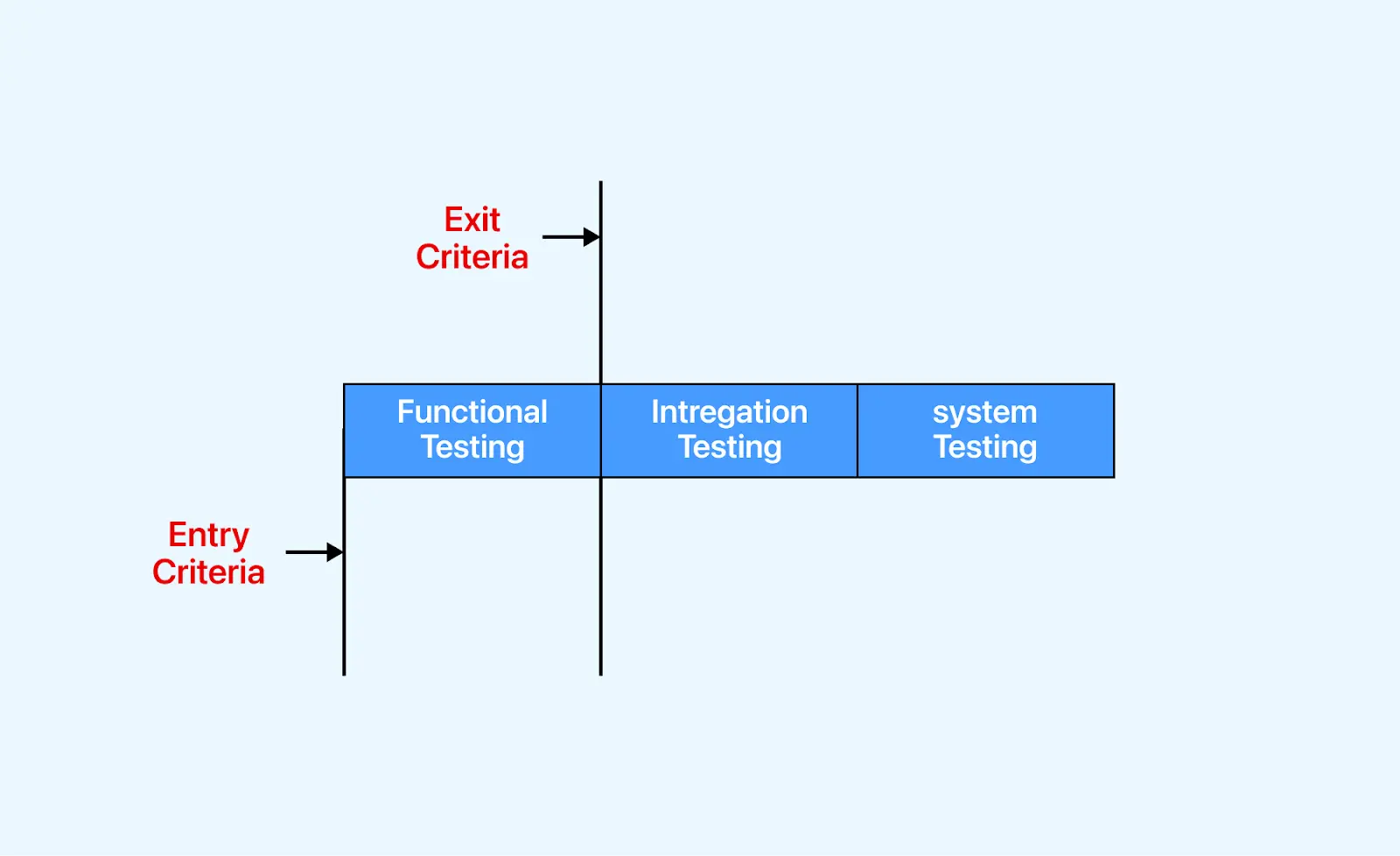 entry-and-exit-criteria