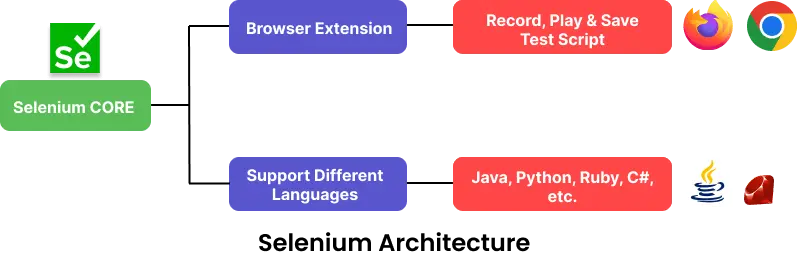 selenium-ide-architecture