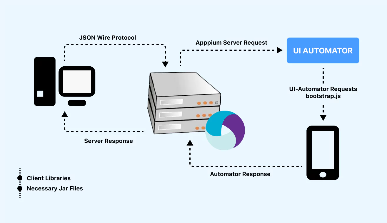 Working of Appium on Android