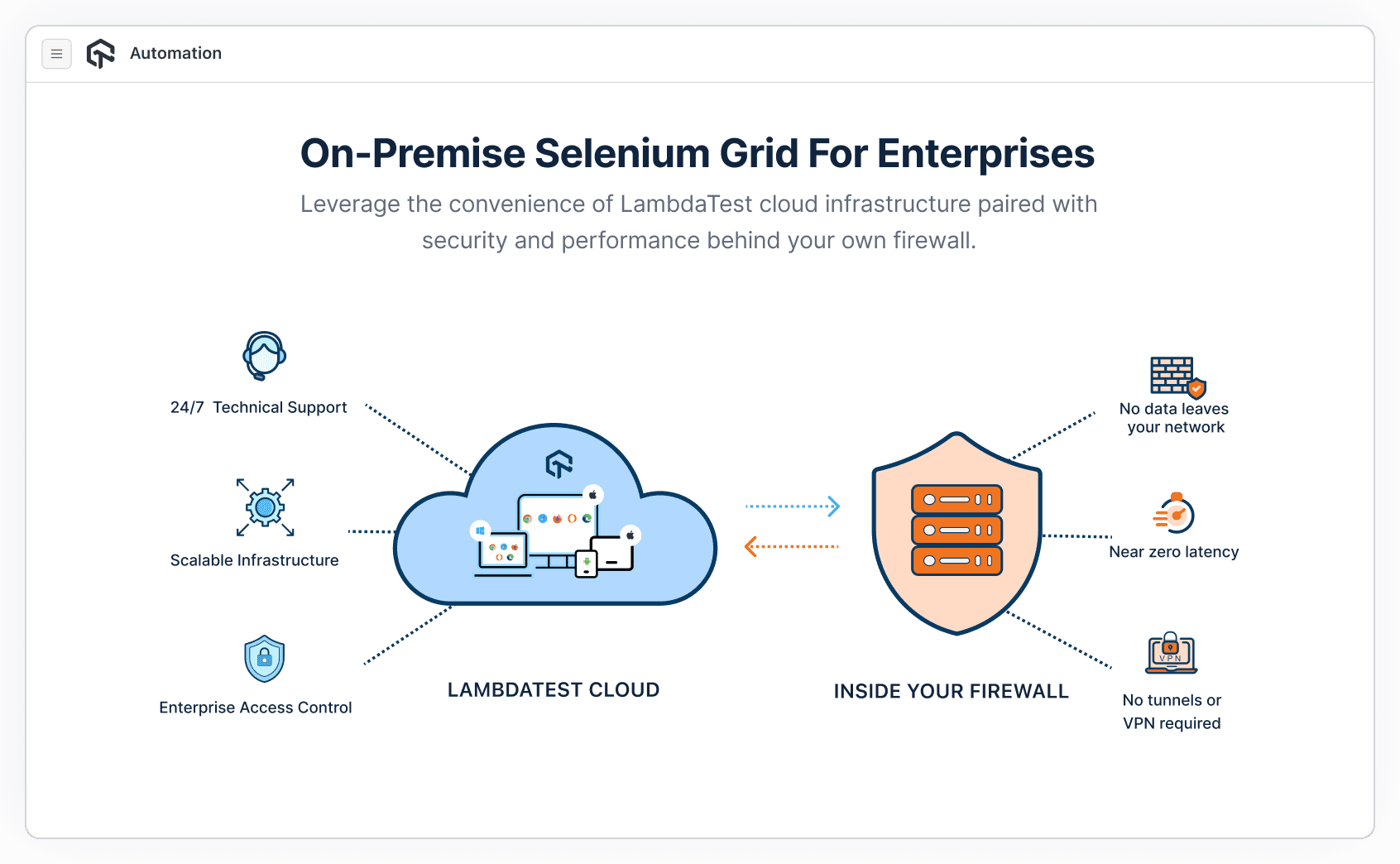 On-Premise Selenium Grid