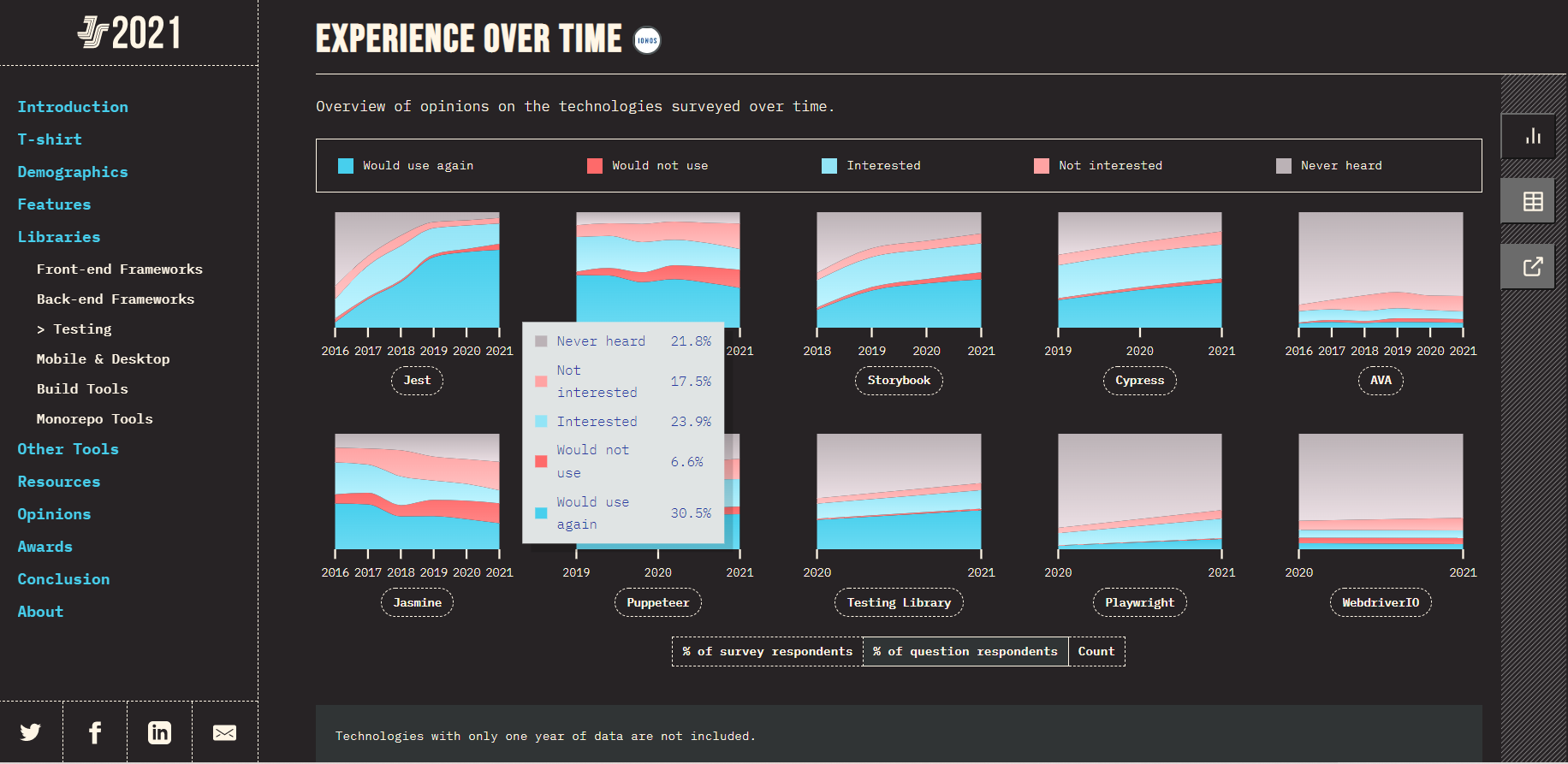 Puppeteer 2021 Data