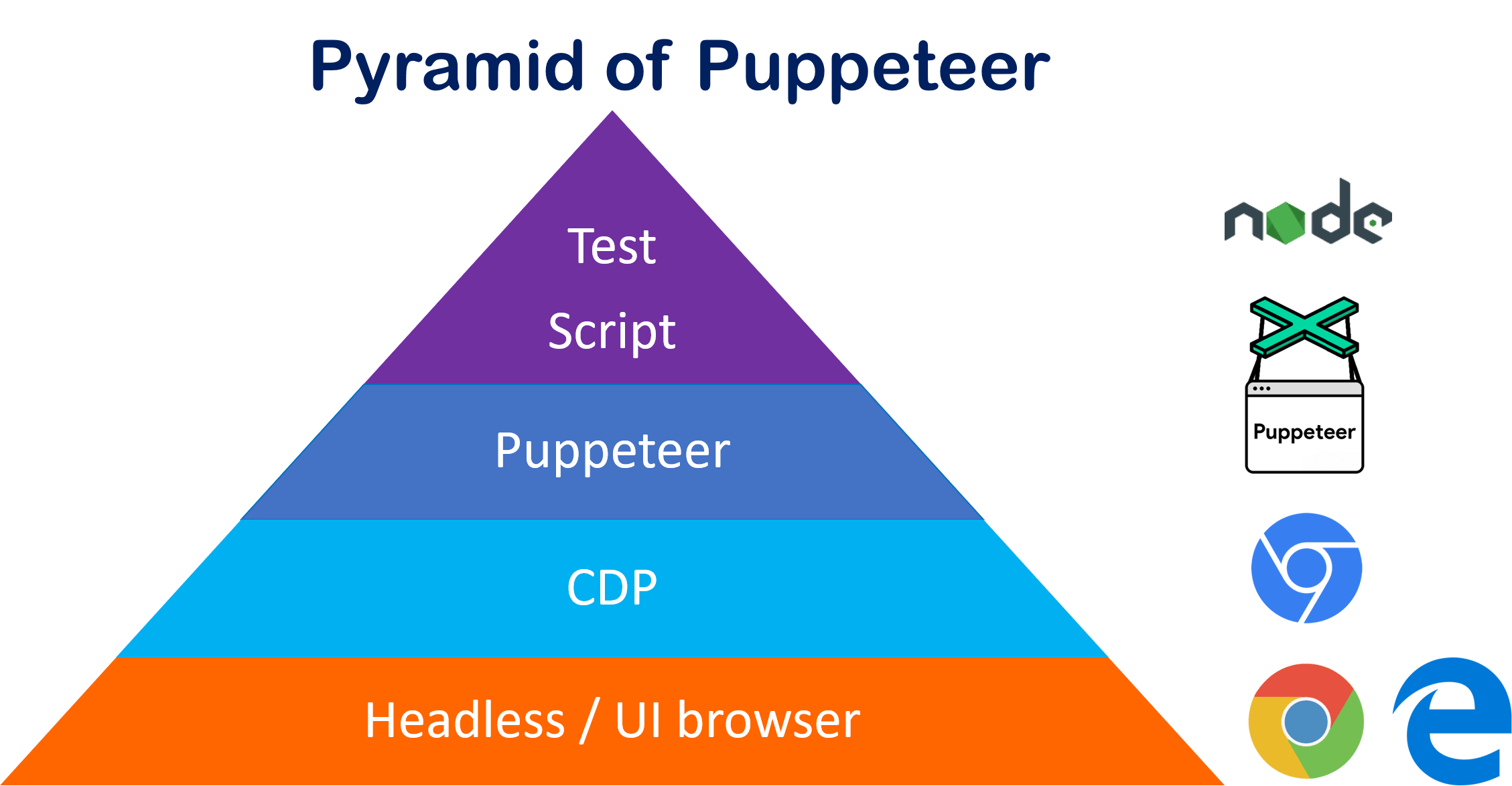 Puppeteer Architecture