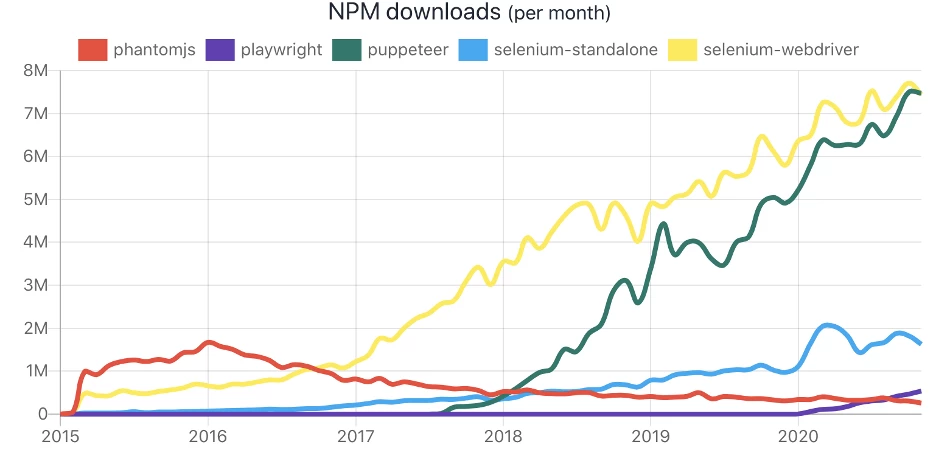 Playwright vs Puppeteer  Which one to choose for browser automation?