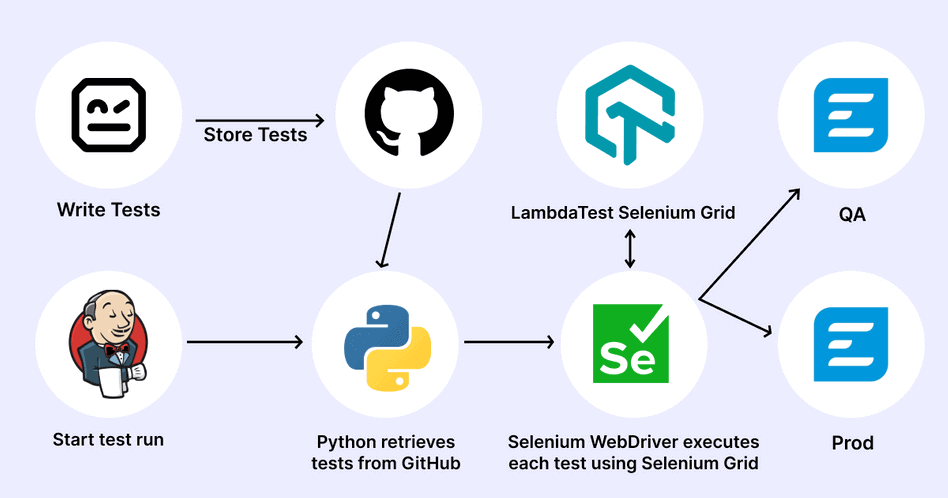 Selenium Component