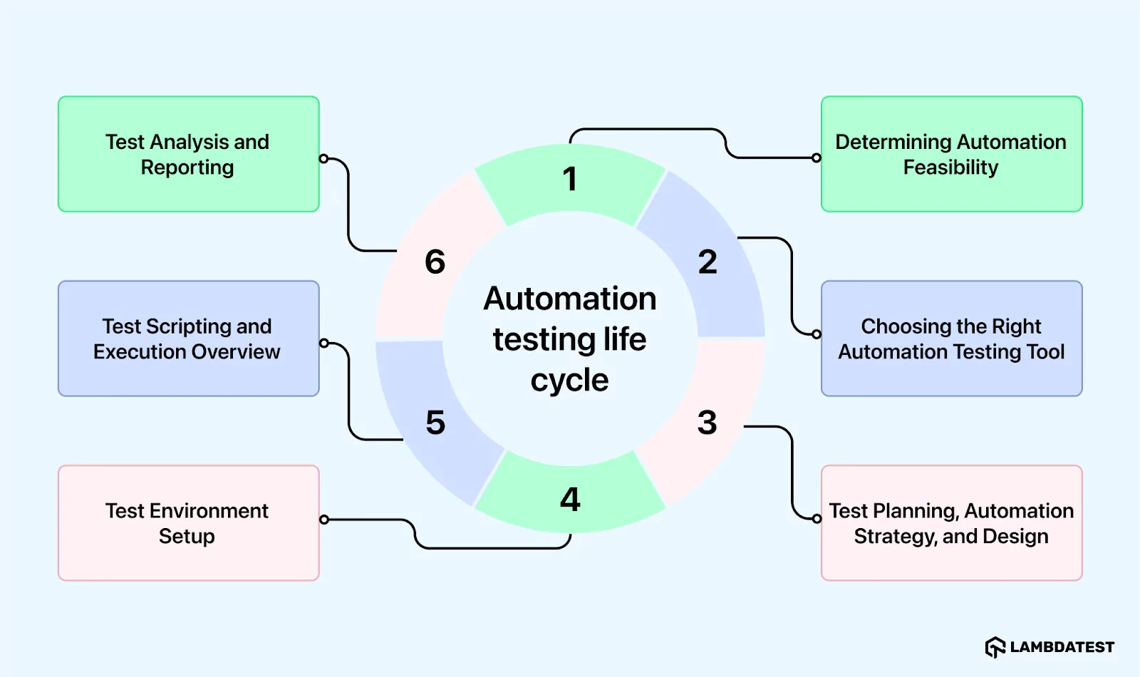 section discusses the following phases of automated testing