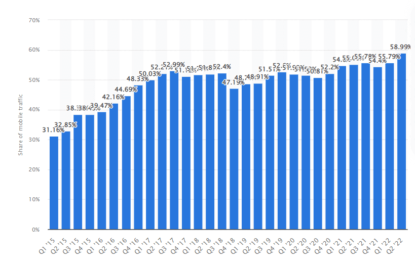 Surge Of Mobile Users