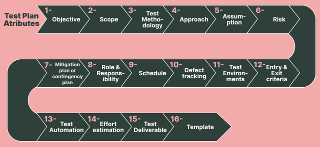 A Complete Test Plan Tutorial A Comprehensive Guide With Example