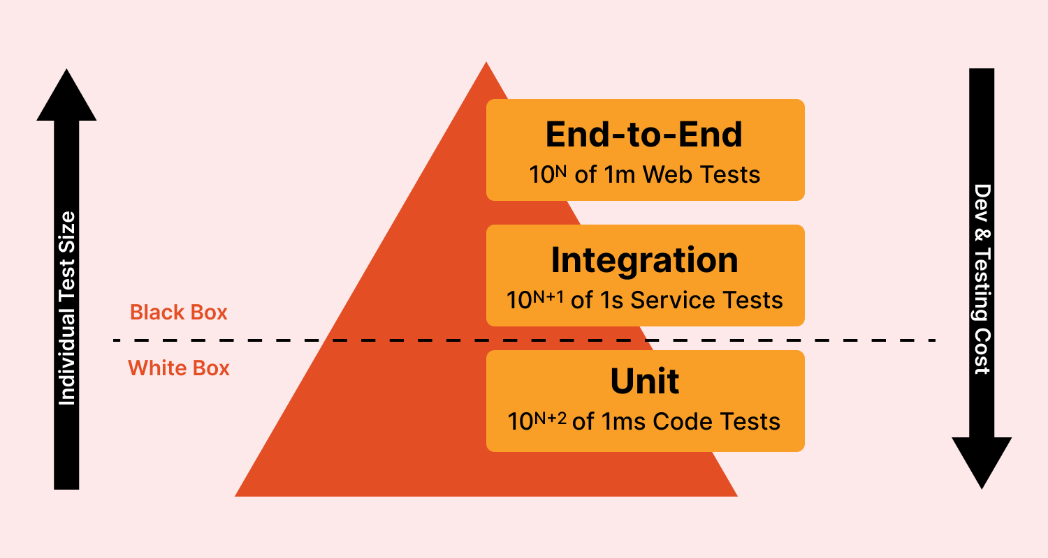 The Testing Pyramid: How to Structure Your Test Suite - Semaphore