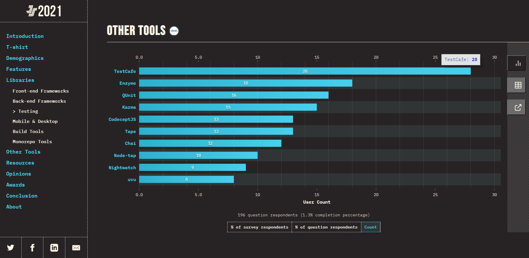 TestCafe Statistics