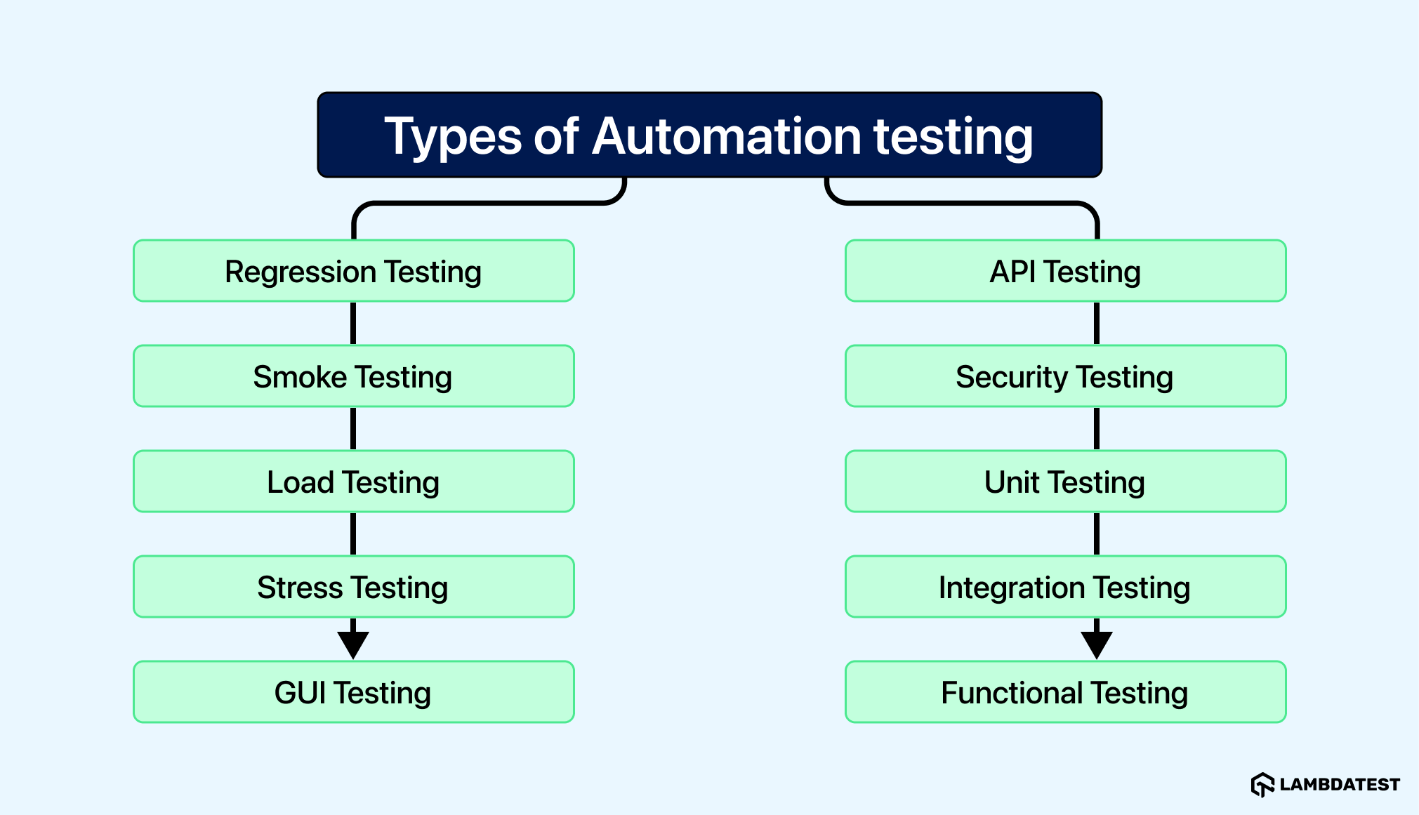 Types of Automation testing